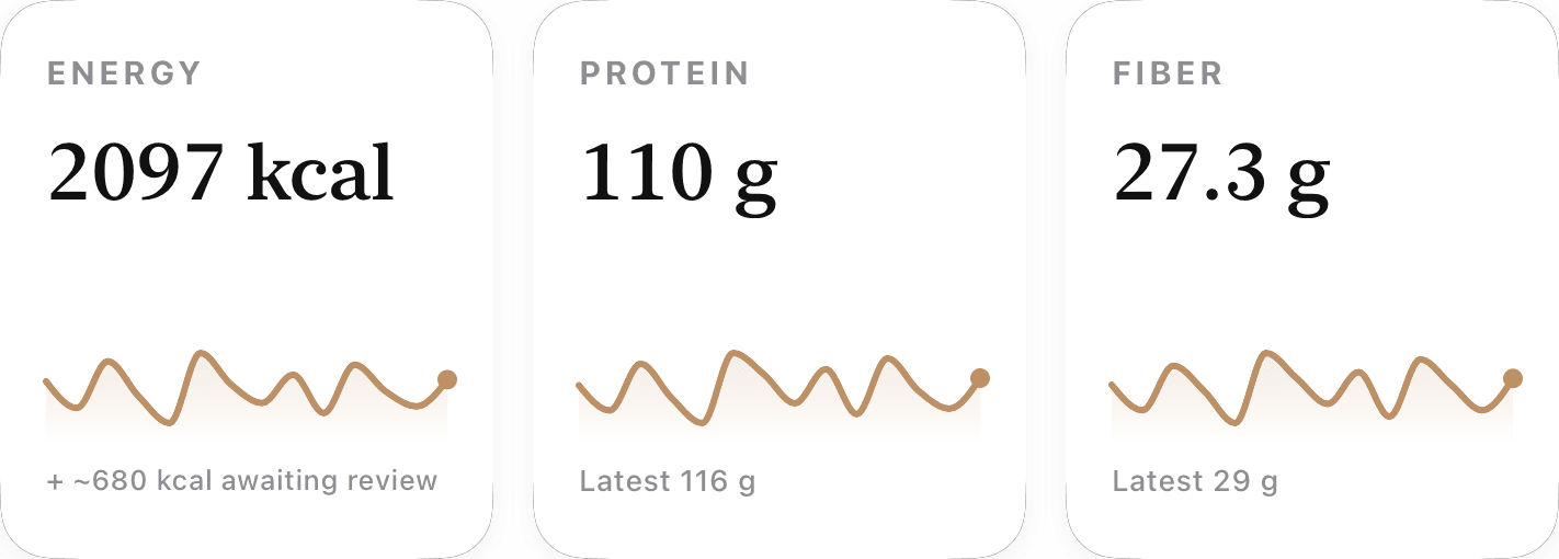 Seven-day trend tiles for energy, protein and fiber, each with the current average and a small line chart of the week.