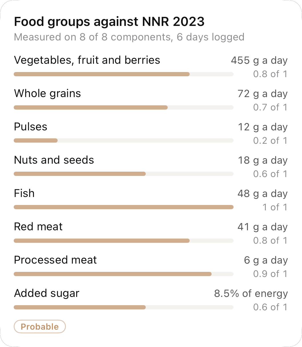 Food groups against the Nordic Nutrition Recommendations 2023 over the tracked days, with grams a day and progress toward each target.